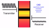 C4D Profiler V2 Software to Optimise C4D Settings, Contactless Conductivity